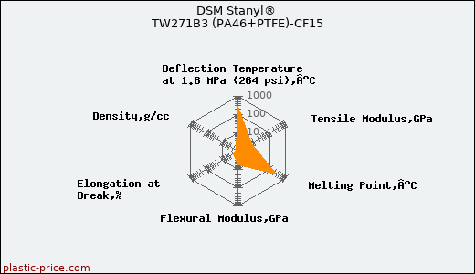 DSM Stanyl® TW271B3 (PA46+PTFE)-CF15