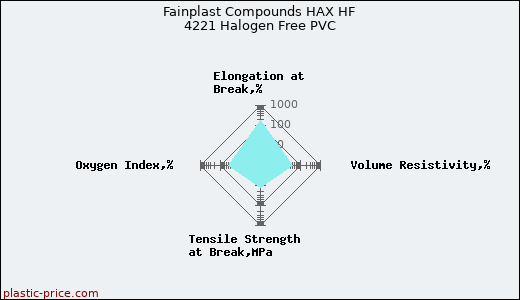 Fainplast Compounds HAX HF 4221 Halogen Free PVC