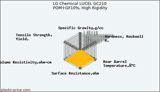 LG Chemical LUCEL GC210 POM+GF10%, High Rigidity