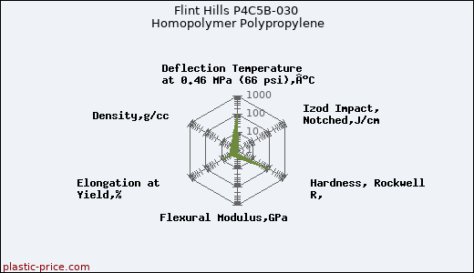 Flint Hills P4C5B-030 Homopolymer Polypropylene