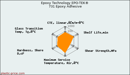 Epoxy Technology EPO-TEK® 731 Epoxy Adhesive