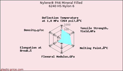 Nylene® PA6 Mineral Filled 6240 HS Nylon 6