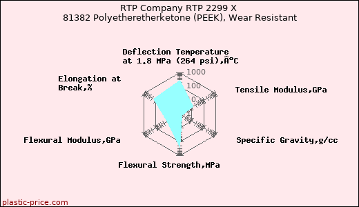RTP Company RTP 2299 X 81382 Polyetheretherketone (PEEK), Wear Resistant
