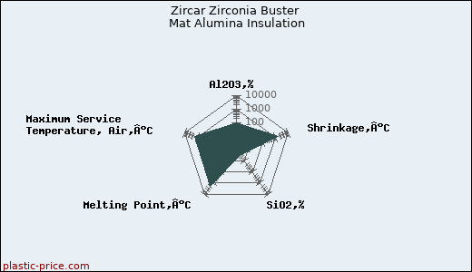 Zircar Zirconia Buster Mat Alumina Insulation