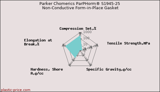 Parker Chomerics ParPHorm® S1945-25 Non-Conductive Form-in-Place Gasket