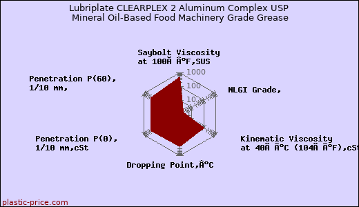Lubriplate CLEARPLEX 2 Aluminum Complex USP Mineral Oil-Based Food Machinery Grade Grease