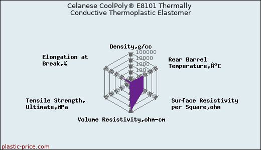 Celanese CoolPoly® E8101 Thermally Conductive Thermoplastic Elastomer