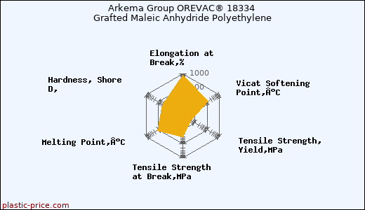 Arkema Group OREVAC® 18334 Grafted Maleic Anhydride Polyethylene