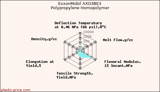 ExxonMobil AXO3BE3 Polypropylene Homopolymer
