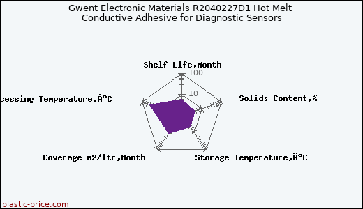 Gwent Electronic Materials R2040227D1 Hot Melt Conductive Adhesive for Diagnostic Sensors