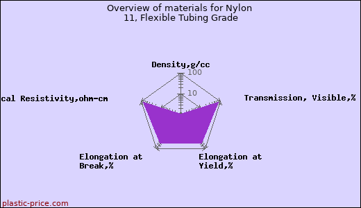 Overview of materials for Nylon 11, Flexible Tubing Grade