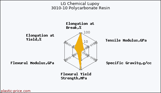 LG Chemical Lupoy 3010-10 Polycarbonate Resin