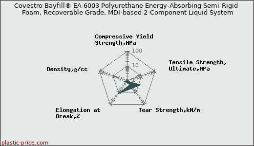 Covestro Bayfill® EA 6003 Polyurethane Energy-Absorbing Semi-Rigid Foam, Recoverable Grade, MDI-based 2-Component Liquid System