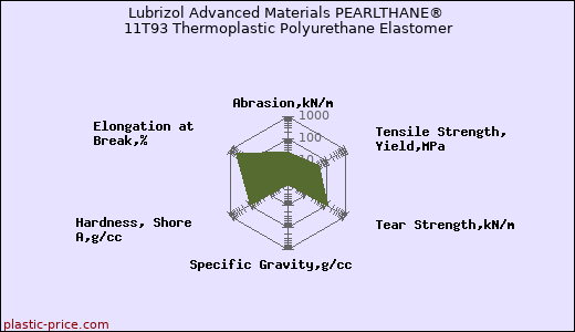 Lubrizol Advanced Materials PEARLTHANE® 11T93 Thermoplastic Polyurethane Elastomer
