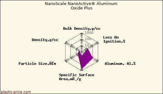NanoScale NanoActive® Aluminum Oxide Plus