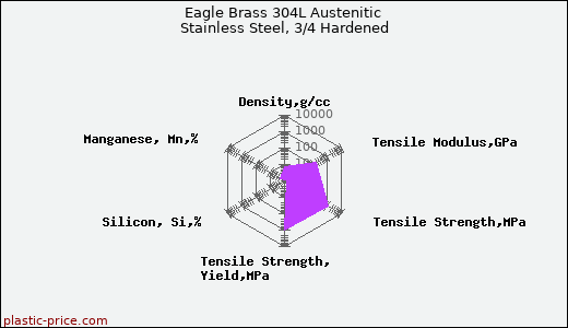 Eagle Brass 304L Austenitic Stainless Steel, 3/4 Hardened