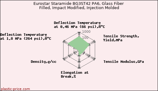 Eurostar Staramide BG3ST42 PA6, Glass Fiber Filled, Impact Modified, Injection Molded