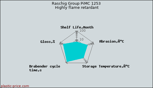 Raschig Group PiMC 1253 Highly flame retardant