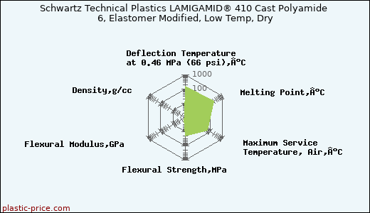 Schwartz Technical Plastics LAMIGAMID® 410 Cast Polyamide 6, Elastomer Modified, Low Temp, Dry