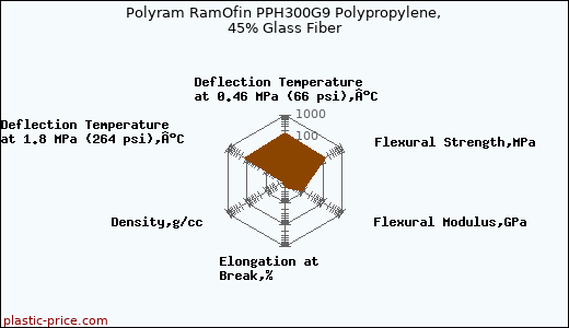 Polyram RamOfin PPH300G9 Polypropylene, 45% Glass Fiber