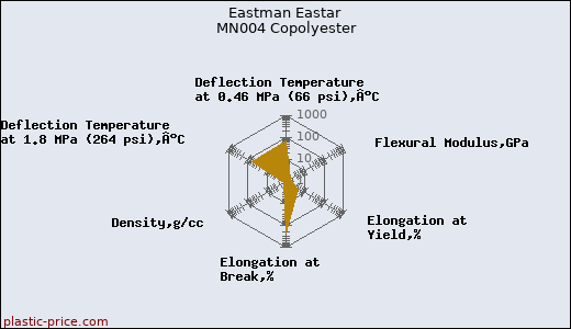 Eastman Eastar MN004 Copolyester