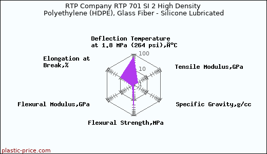 RTP Company RTP 701 SI 2 High Density Polyethylene (HDPE), Glass Fiber - Silicone Lubricated