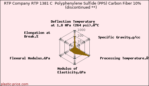 RTP Company RTP 1381 C  Polyphenylene Sulfide (PPS) Carbon Fiber 10%               (discontinued **)