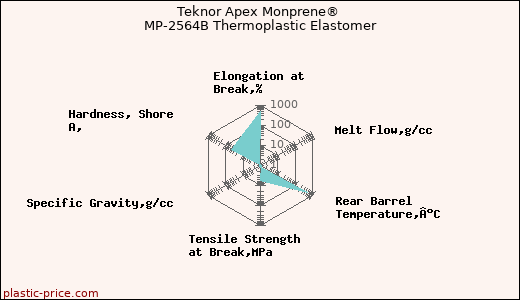 Teknor Apex Monprene® MP-2564B Thermoplastic Elastomer