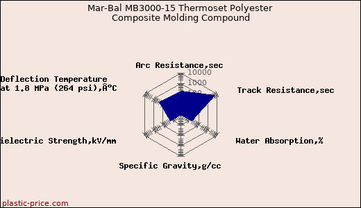 Mar-Bal MB3000-15 Thermoset Polyester Composite Molding Compound