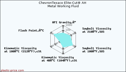 ChevronTexaco Elite-Cut® AH Metal Working Fluid