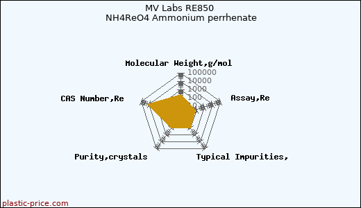 MV Labs RE850 NH4ReO4 Ammonium perrhenate