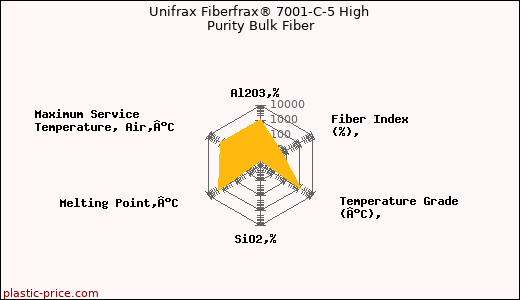 Unifrax Fiberfrax® 7001-C-5 High Purity Bulk Fiber