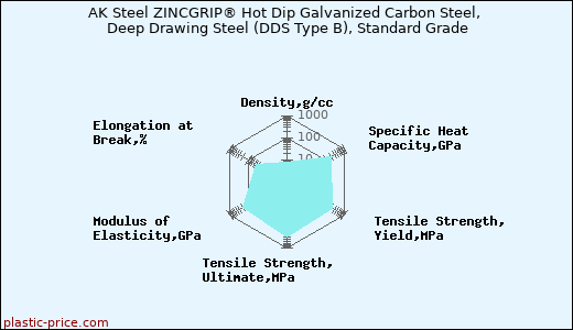 AK Steel ZINCGRIP® Hot Dip Galvanized Carbon Steel, Deep Drawing Steel (DDS Type B), Standard Grade