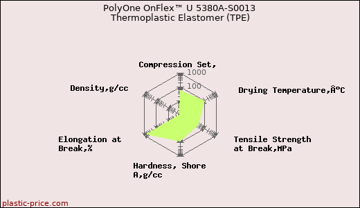 PolyOne OnFlex™ U 5380A-S0013 Thermoplastic Elastomer (TPE)