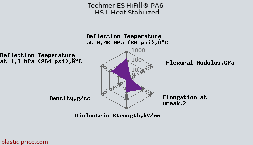 Techmer ES HiFill® PA6 HS L Heat Stabilized