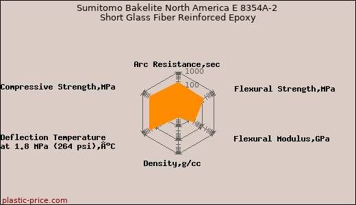Sumitomo Bakelite North America E 8354A-2 Short Glass Fiber Reinforced Epoxy