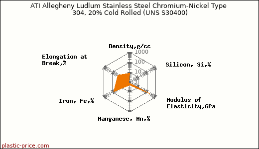 ATI Allegheny Ludlum Stainless Steel Chromium-Nickel Type 304, 20% Cold Rolled (UNS S30400)