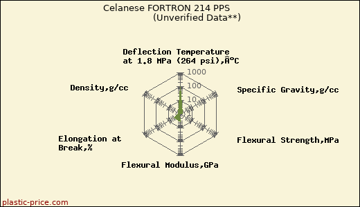 Celanese FORTRON 214 PPS                      (Unverified Data**)