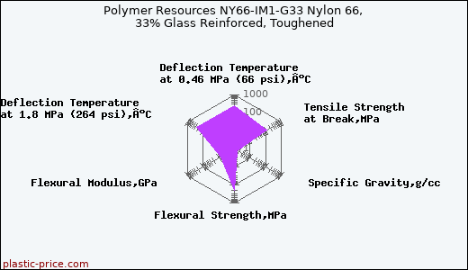 Polymer Resources NY66-IM1-G33 Nylon 66, 33% Glass Reinforced, Toughened