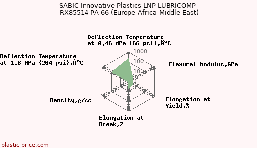 SABIC Innovative Plastics LNP LUBRICOMP RX85514 PA 66 (Europe-Africa-Middle East)