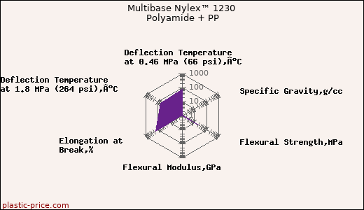 Multibase Nylex™ 1230 Polyamide + PP