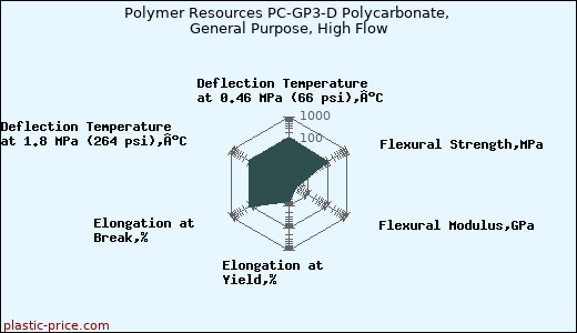 Polymer Resources PC-GP3-D Polycarbonate, General Purpose, High Flow