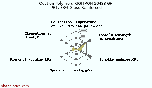 Ovation Polymers RIGITRON 20433 GF PBT, 33% Glass Reinforced
