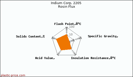 Indium Corp. 2205 Rosin Flux