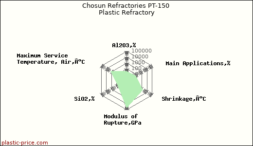 Chosun Refractories PT-150 Plastic Refractory