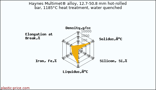 Haynes Multimet® alloy, 12.7-50.8 mm hot-rolled bar, 1185°C heat treatment, water quenched