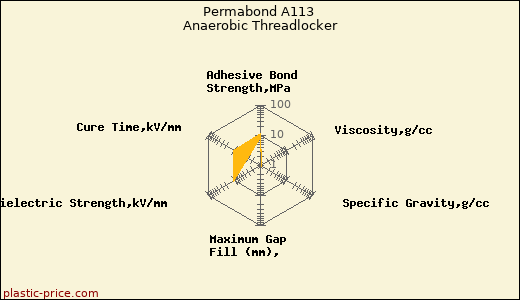 Permabond A113 Anaerobic Threadlocker