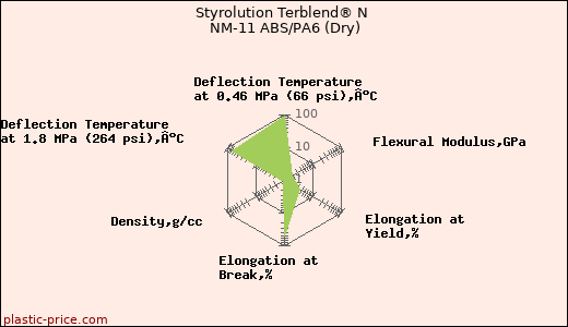 Styrolution Terblend® N NM-11 ABS/PA6 (Dry)