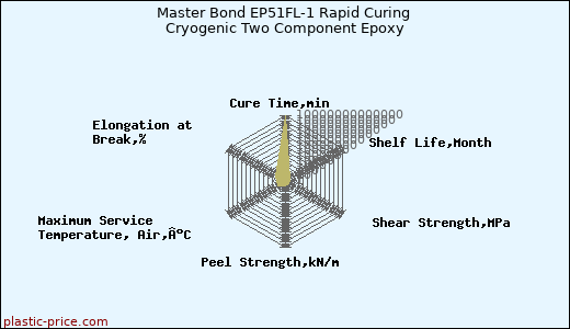 Master Bond EP51FL-1 Rapid Curing Cryogenic Two Component Epoxy