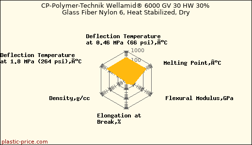 CP-Polymer-Technik Wellamid® 6000 GV 30 HW 30% Glass Fiber Nylon 6, Heat Stabilized, Dry